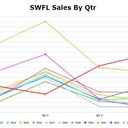 SWFL Sales by Qtr