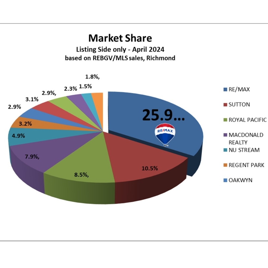 Market Share Richmond Listings YTD 2024