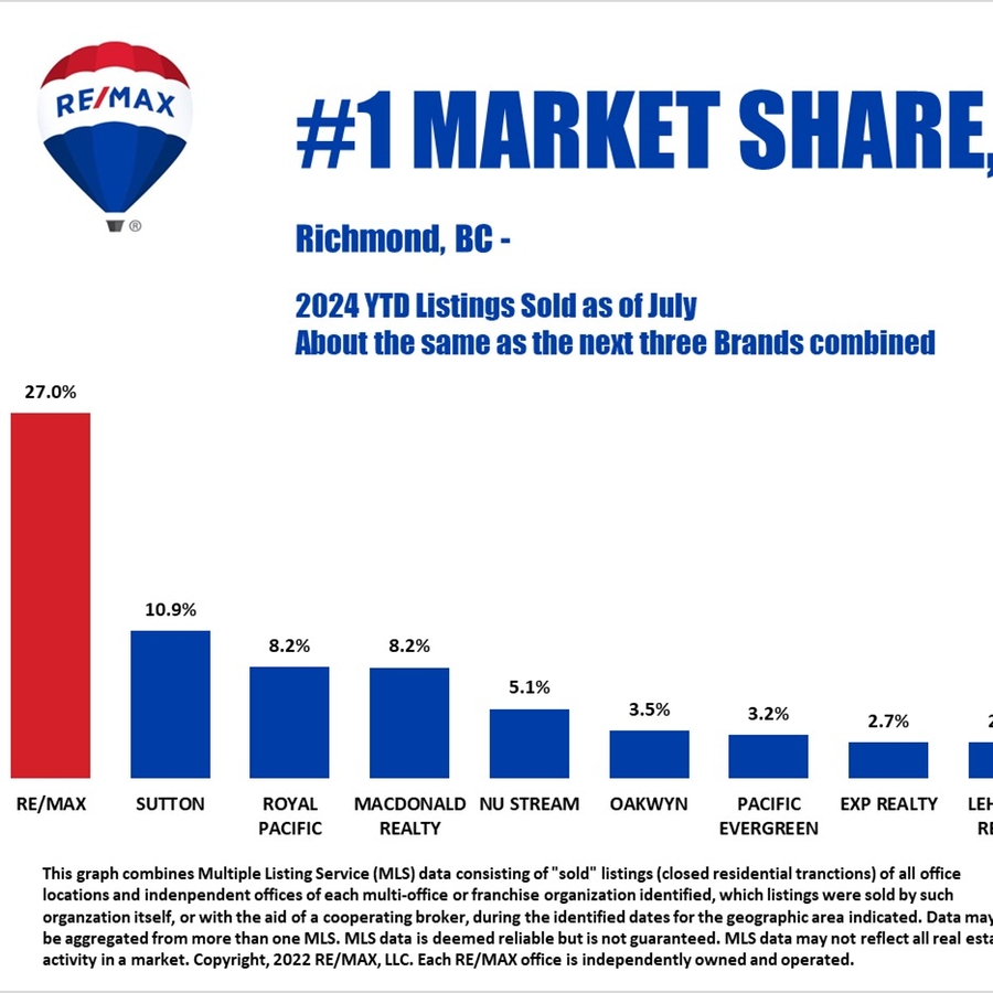 Richmond Market Share YTD July 2024